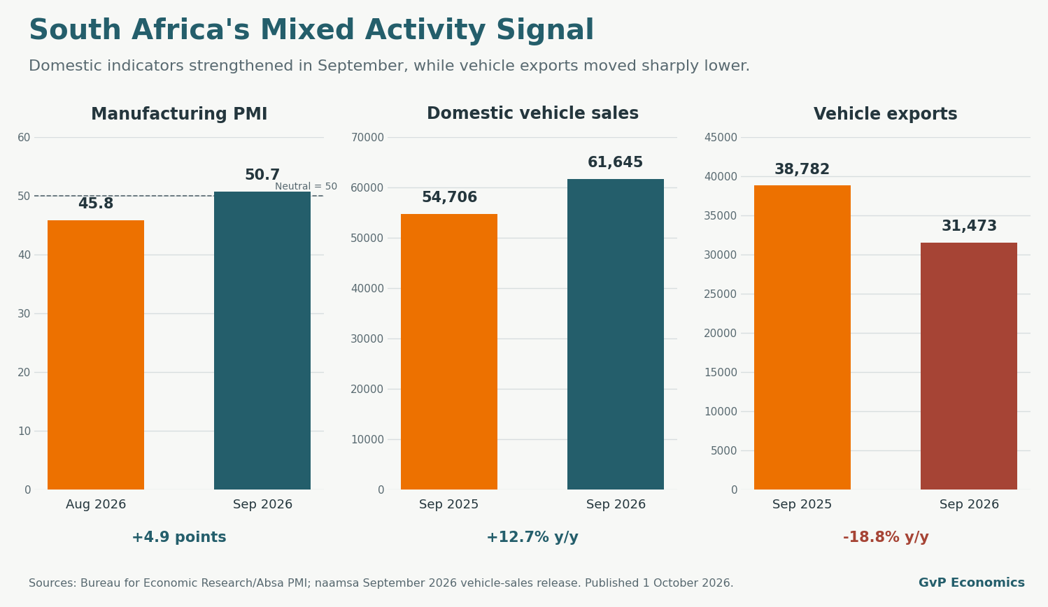 South Africa’s mixed activity signal